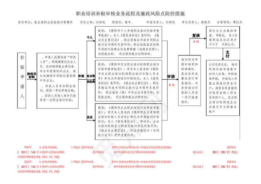 职业培训补贴审核业务流程及廉政风险点防控措施.docx