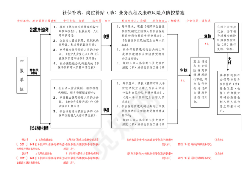 职业培训补贴审核业务流程及廉政风险点防控措施.docx