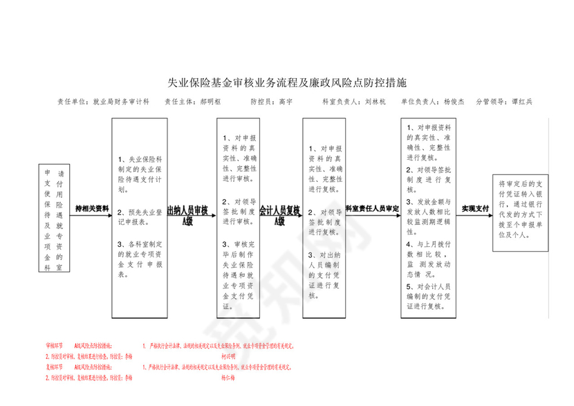 职业培训补贴审核业务流程及廉政风险点防控措施.docx