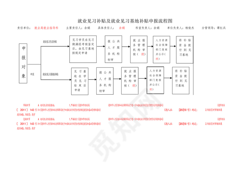 职业培训补贴审核业务流程及廉政风险点防控措施.docx
