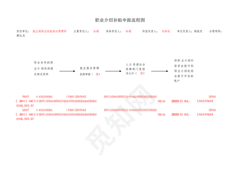 职业培训补贴审核业务流程及廉政风险点防控措施.docx