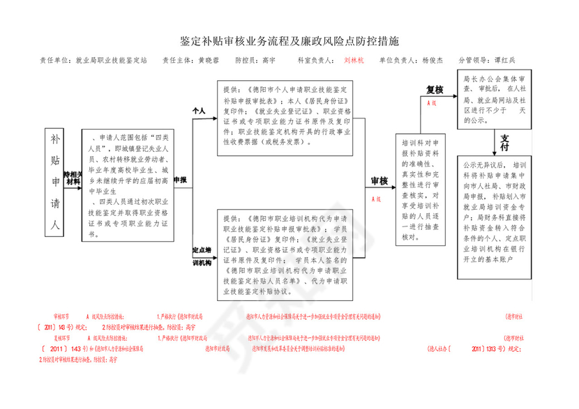 职业培训补贴审核业务流程及廉政风险点防控措施.docx