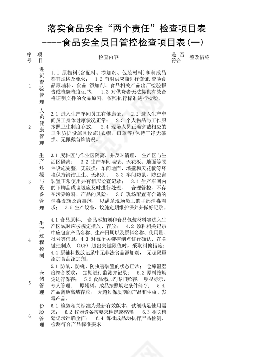 落实食品安全“两个责任”检查项目表----食品安全员日管控检查项目表(一).docx