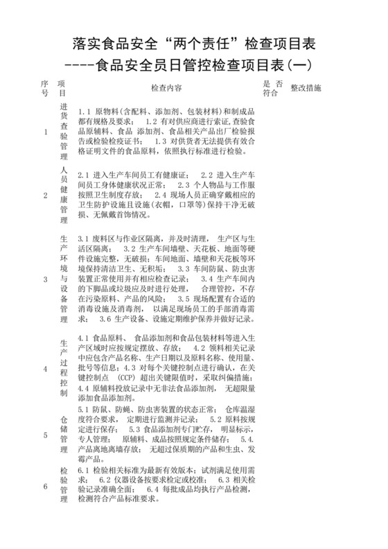 落实食品安全“两个责任”检查项目表----食品安全员日管控检查项目表(一).docx