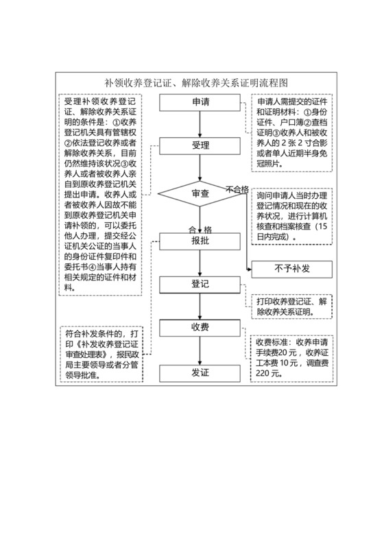 补领收养登记证、解除收养关系证明流程图.docx