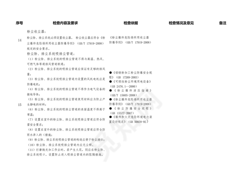 铝镁制品机加工企业粉尘防爆安全检查表.docx