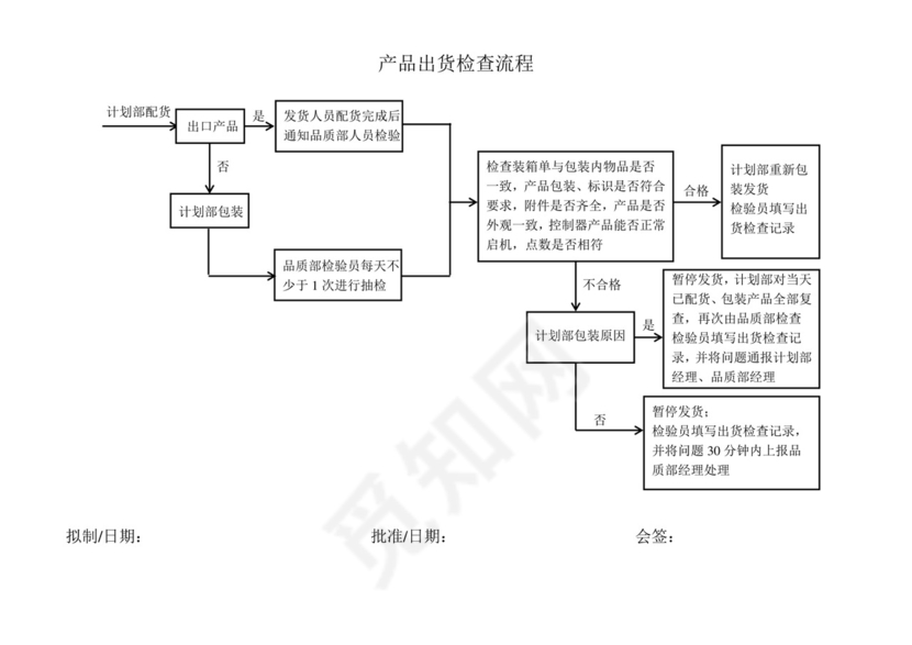 产品出货检查流程.doc