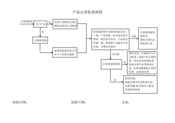 产品出货检查流程.doc