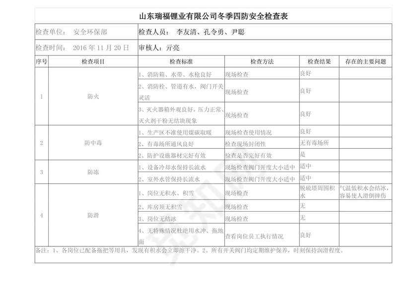 冬季四防安全检查表.doc