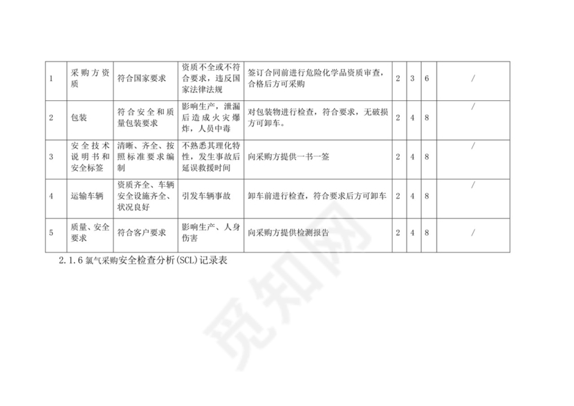 安全检查分析表.doc