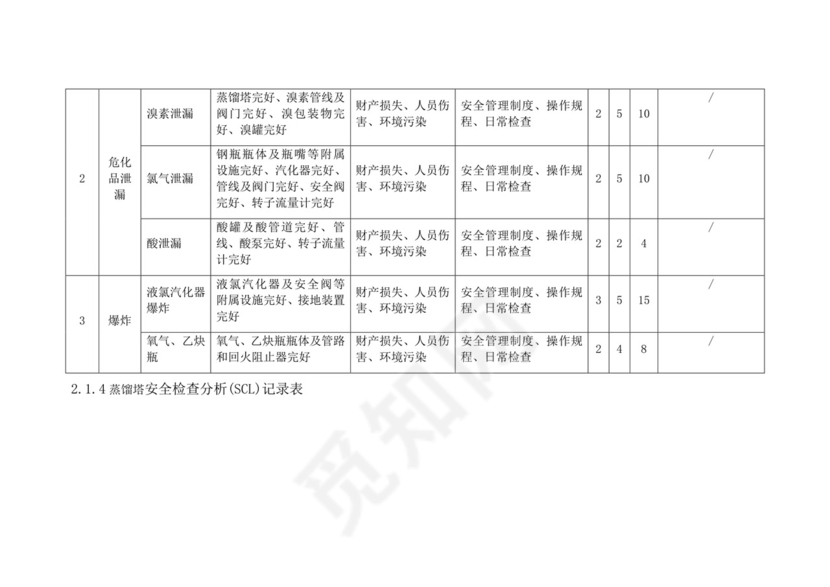 安全检查分析表.doc