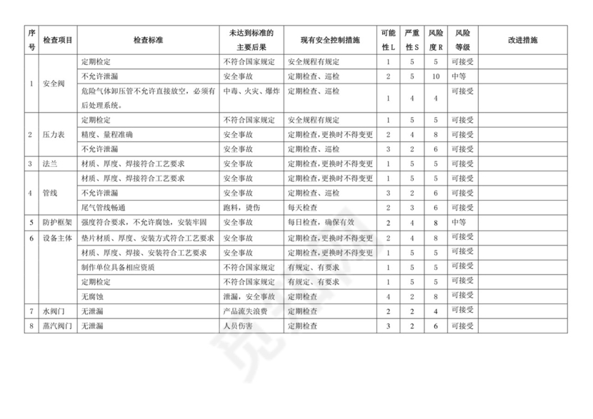 安全检查表(SCL)分析记录表.doc