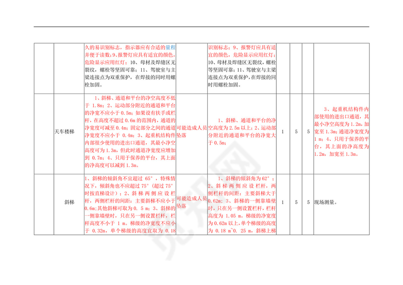 安全检查表分析法(SCL)记录表.doc