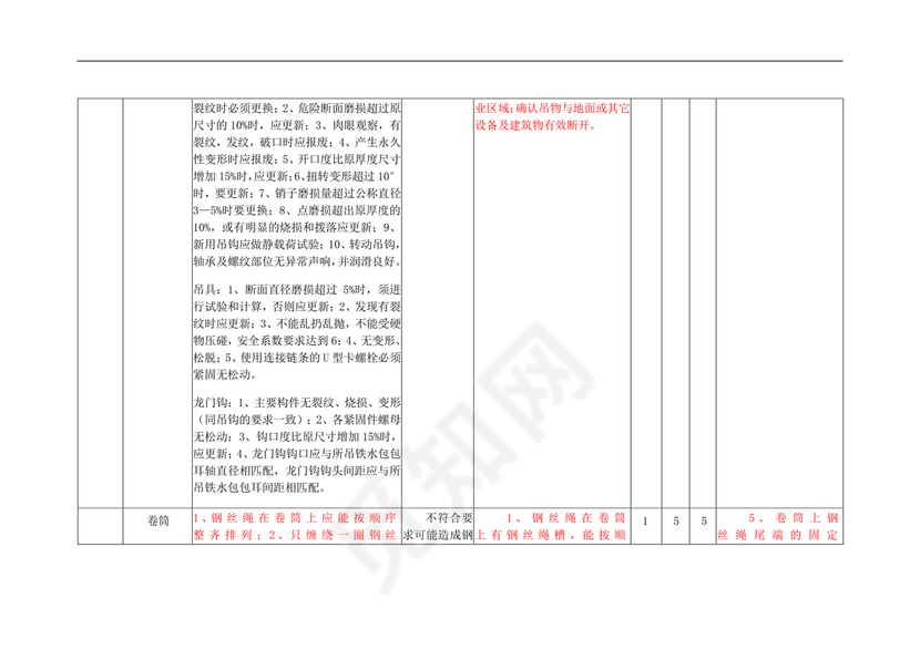安全检查表分析法(SCL)记录表.doc