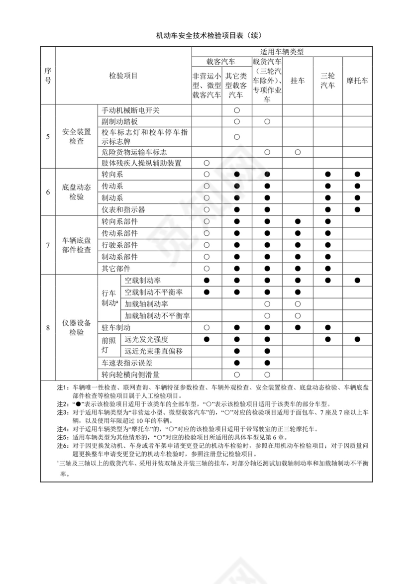 机动车安全技术检验项目表-.doc