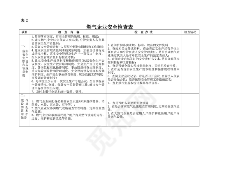 燃气企业安全检查表.doc