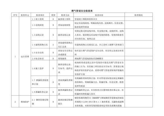 燃气管道安全检查表.docx