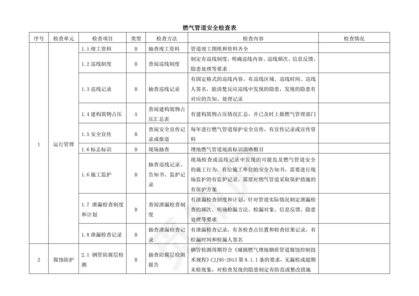 燃气管道安全检查表.docx
