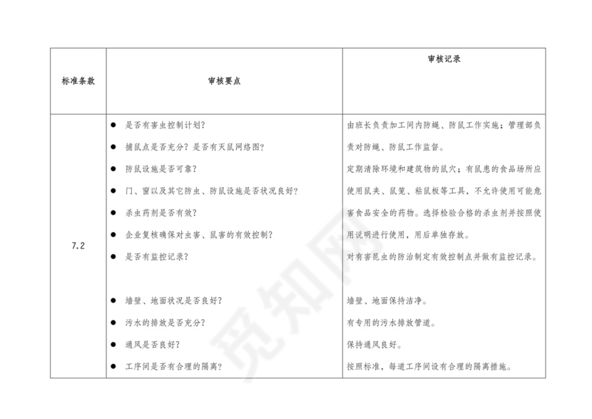 食品安全检查表.doc