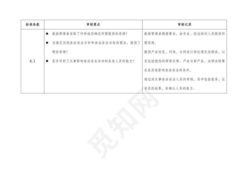 食品安全检查表.doc