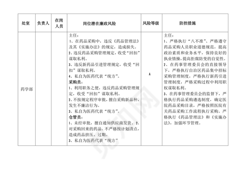 医院各科室廉政风险点汇总表.doc