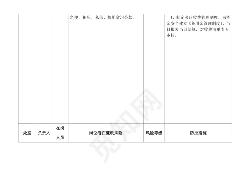 医院各科室廉政风险点汇总表.doc