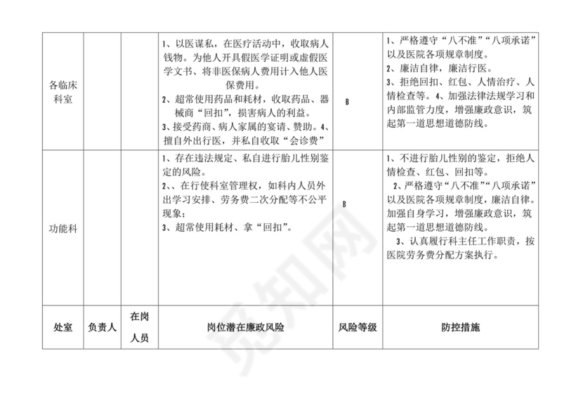 医院各科室廉政风险点汇总表.doc
