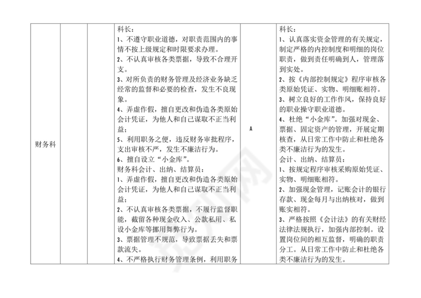 医院各科室廉政风险点汇总表.doc