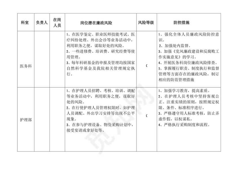 医院各科室廉政风险点汇总表.doc