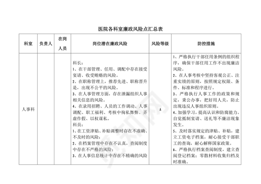 医院各科室廉政风险点汇总表.doc