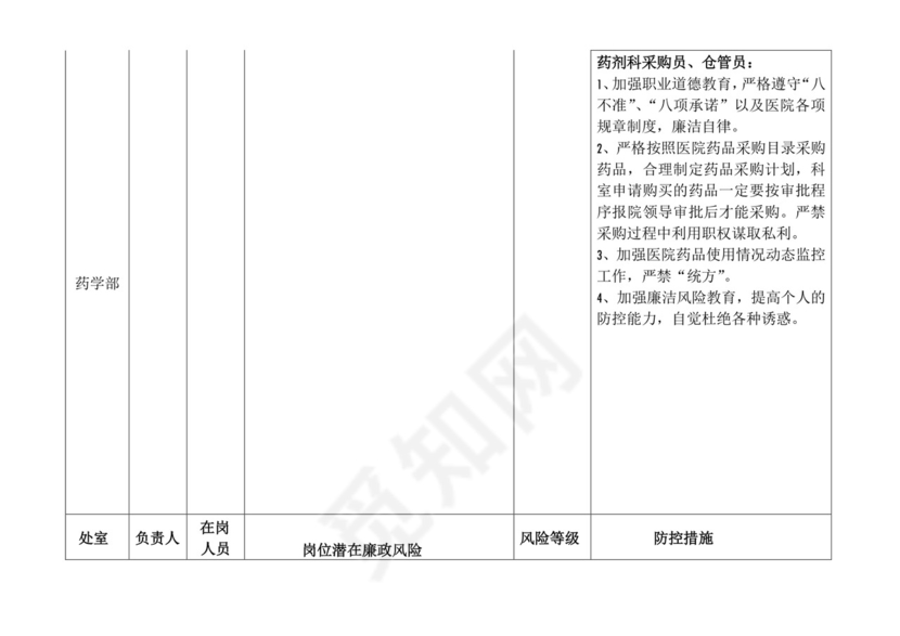 医院各科室廉政风险点汇总表.doc