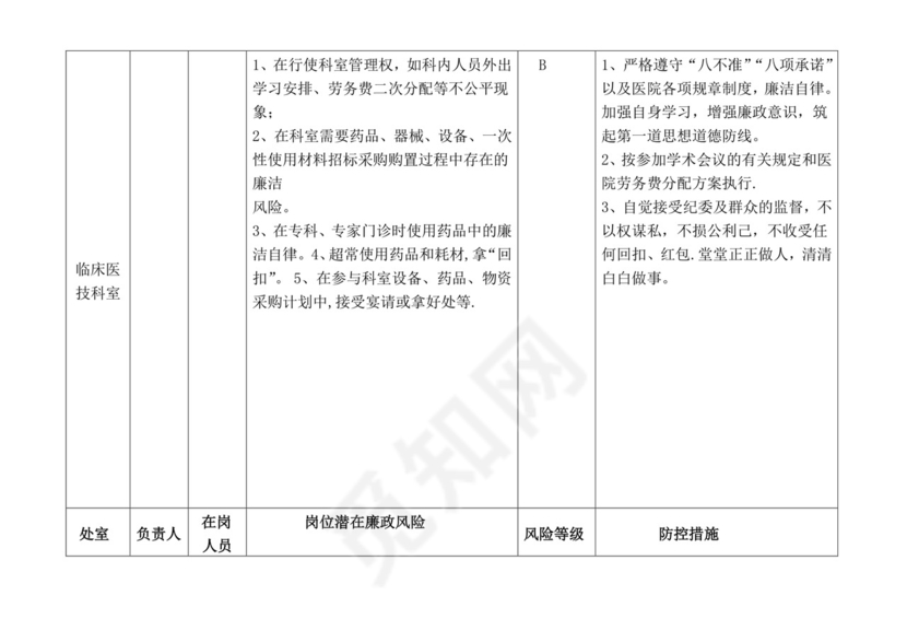 医院各科室廉政风险点汇总表.doc