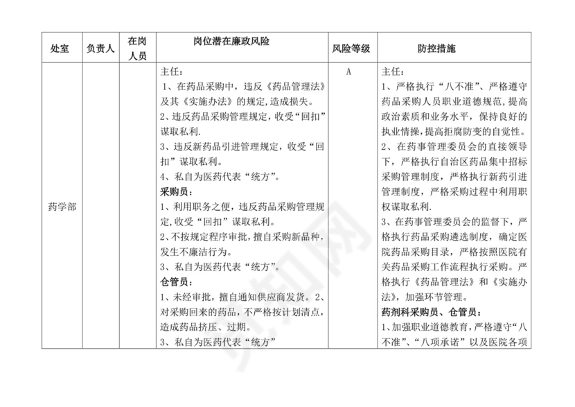 医院各科室廉政风险点汇总表.doc
