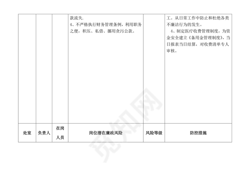 医院各科室廉政风险点汇总表.doc