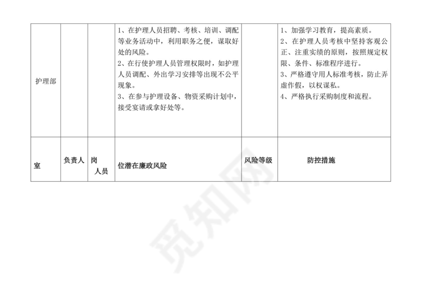 医院各科室廉政风险点汇总表.doc