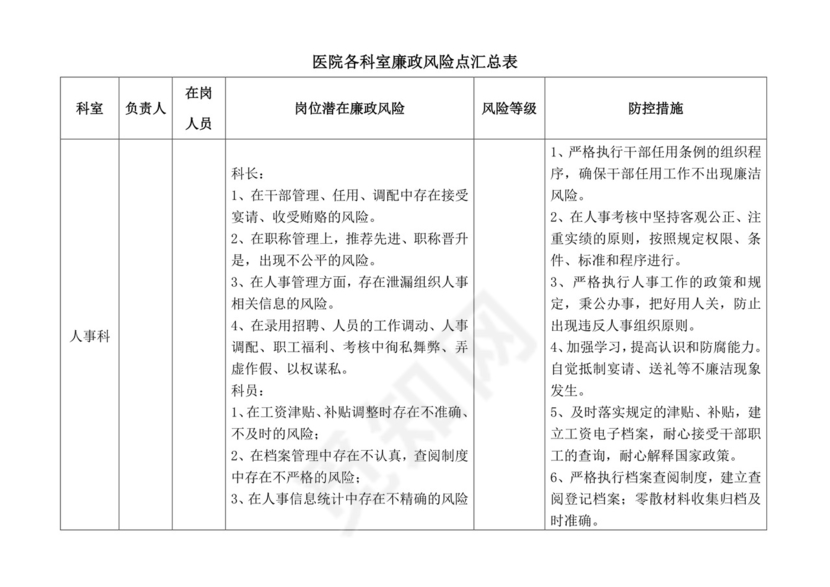 医院各科室廉政风险点汇总表.doc