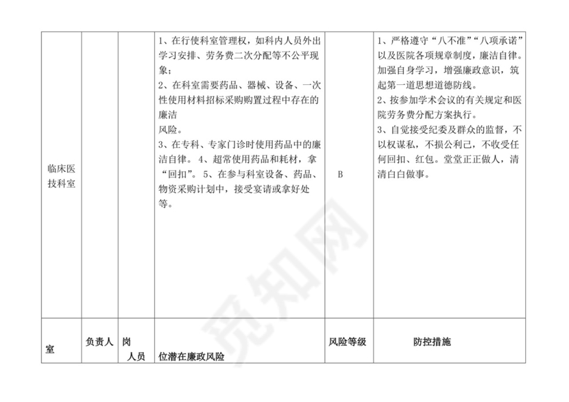医院各科室廉政风险点汇总表.doc