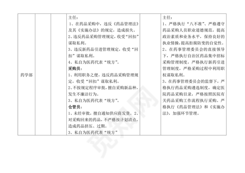 医院各科室廉政风险点汇总表.doc