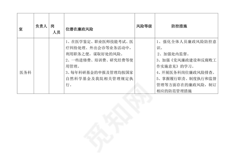 医院各科室廉政风险点汇总表.doc
