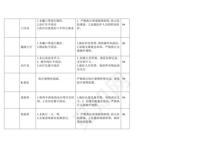 医院科室院感监控自查记录表全套表格.doc