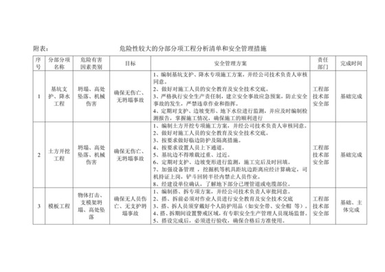 危大工程清单及安全管理措施(样表).docx