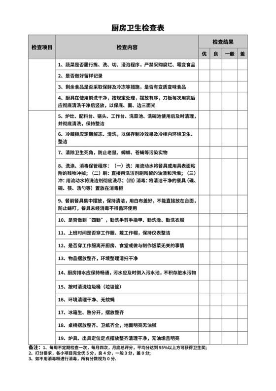 厨房食堂食品安全及卫生检查表.docx