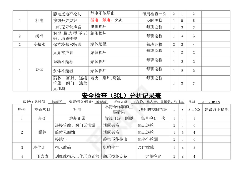安全检查表分析(SCL)记录表(设备、设施).doc