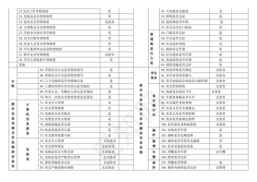 幼儿园安全隐患排查台账.doc