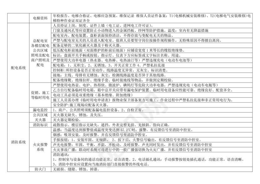 物业公司安全检查表.doc