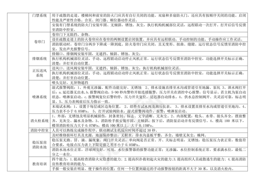 物业公司安全检查表.doc