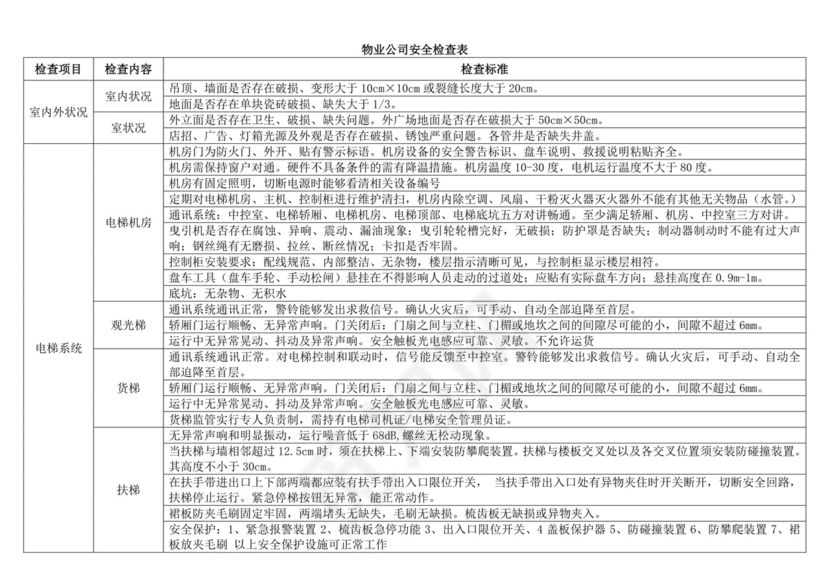物业公司安全检查表.doc