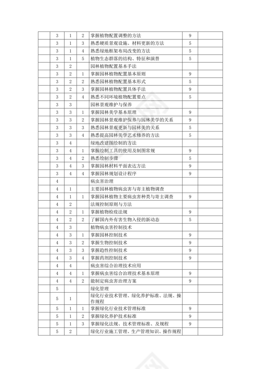 《绿化工》(二级)-鉴定要素细目表.doc