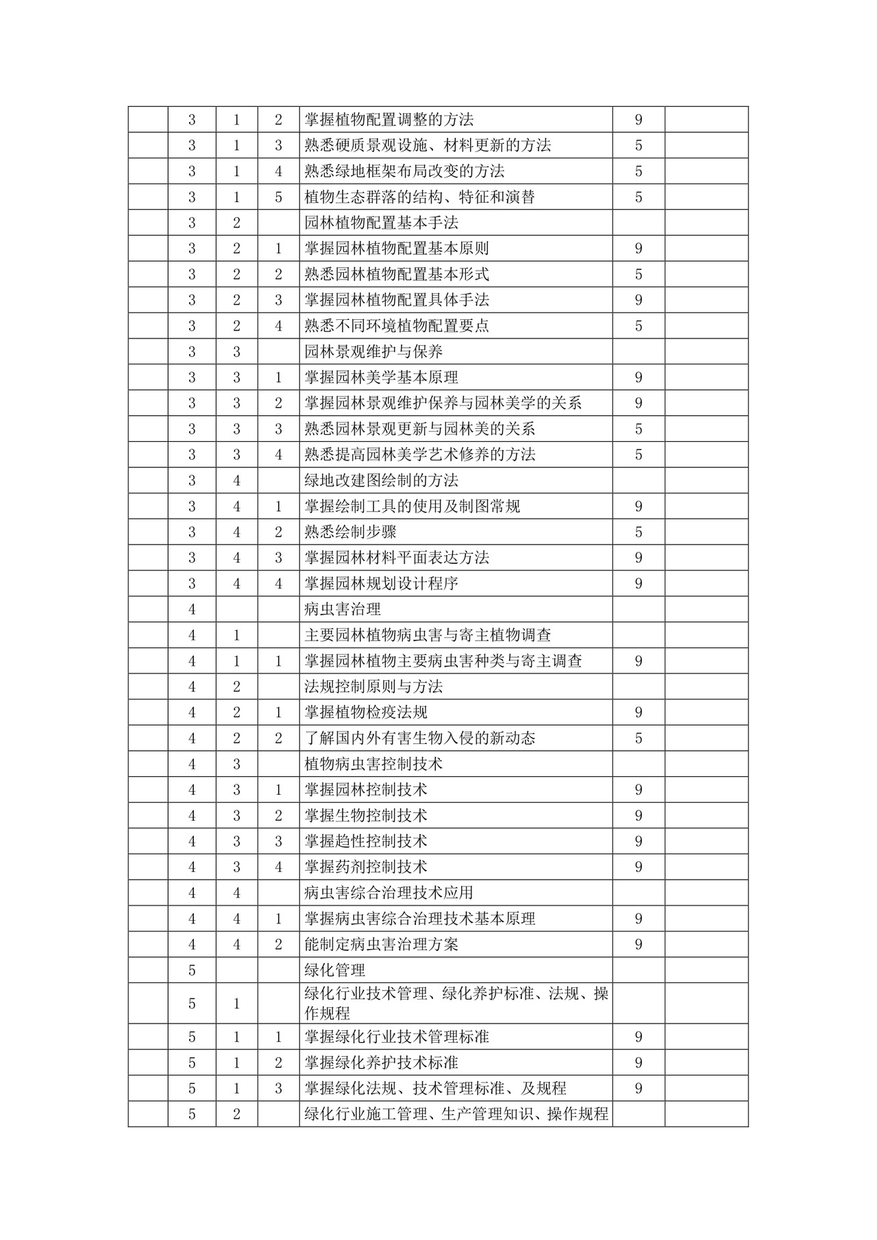 《绿化工》(二级)-鉴定要素细目表.doc