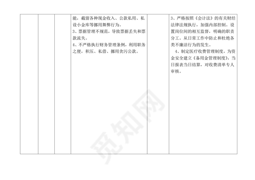 医院各科室廉政风险点汇总表.doc